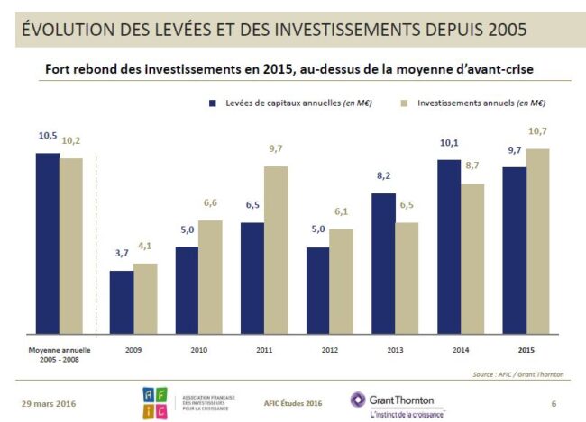 AFIC levée et investissement 2016 Citystar